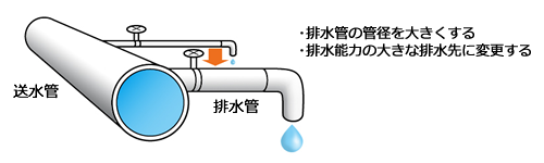 排水管の管径を大きくする,排水能力の大きな排水先に変更する