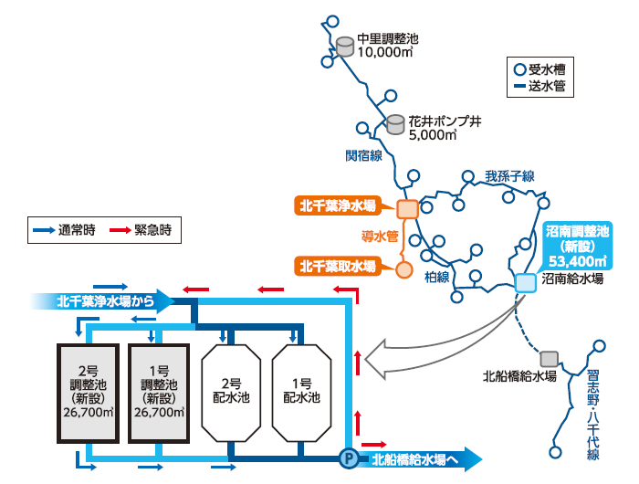 沼南調整池の役割の画像