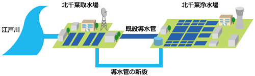 導水管の新設