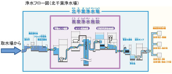 浄水フロー図（北千葉浄水場）