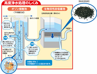 高度浄水処理のしくみ