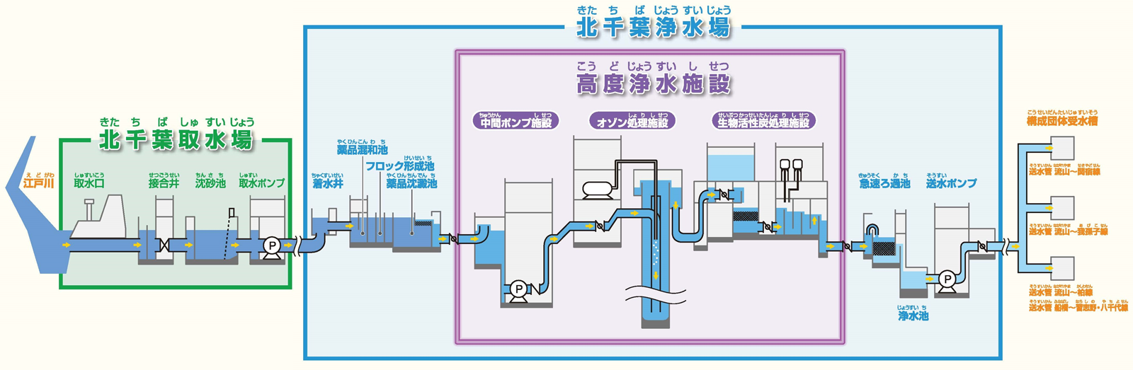 北千葉広域水道企業団　浄水フロー図