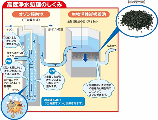 北千葉広域水道企業団　浄水フロー図