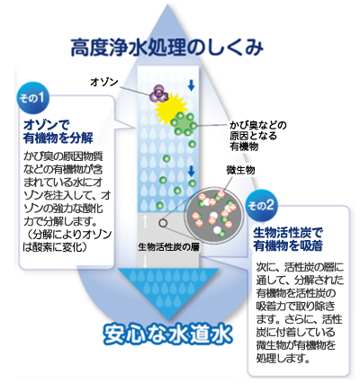 高度浄水処理のしくみ