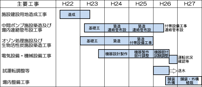 主な工事の進捗率の画像