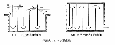 迂流式フロック形成池の画像