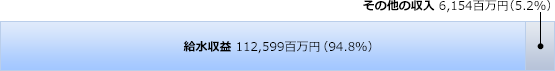 収益的収入の内訳を表した図です。