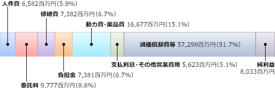 収益的支出の内訳を表した図です。