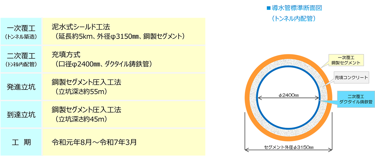 シールド工事の進捗状況 写真2