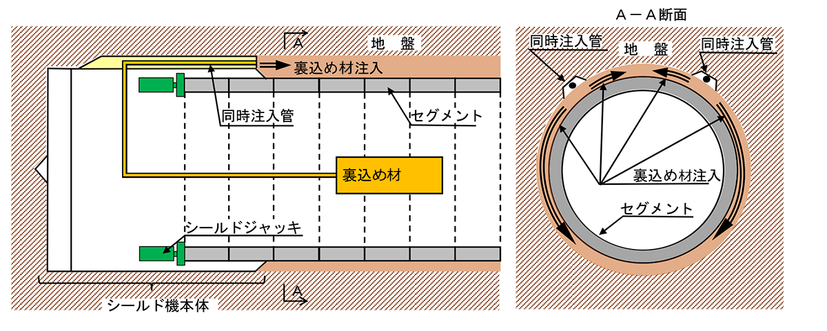 裏込め材の同時注入