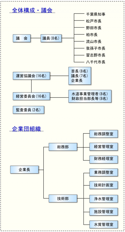 全体構成・議会、企業団組織の図